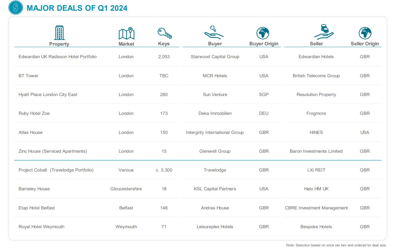 Selected Major Recent Transactions Q1 2024 - UK— Source: Cushman & Wakefield