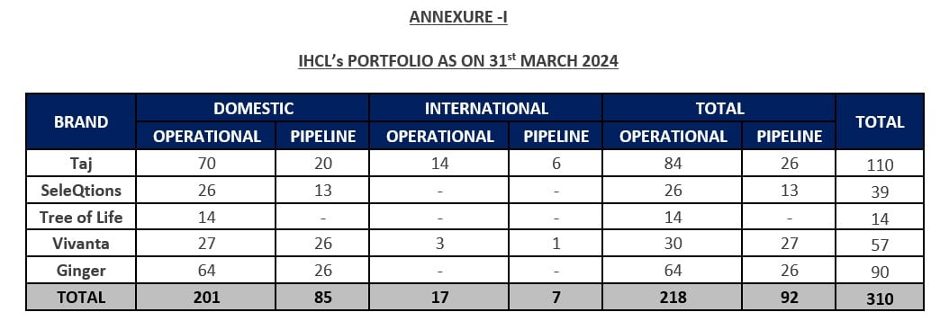 — Source: IHCL