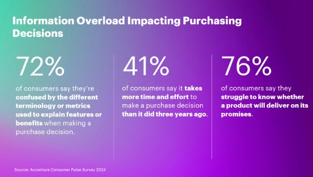 Information Overload Causing Frequent Basket Abandonment in Retail, Consumer Goods and Travel Purchases, Accenture Research Reveals — Source: Accenture