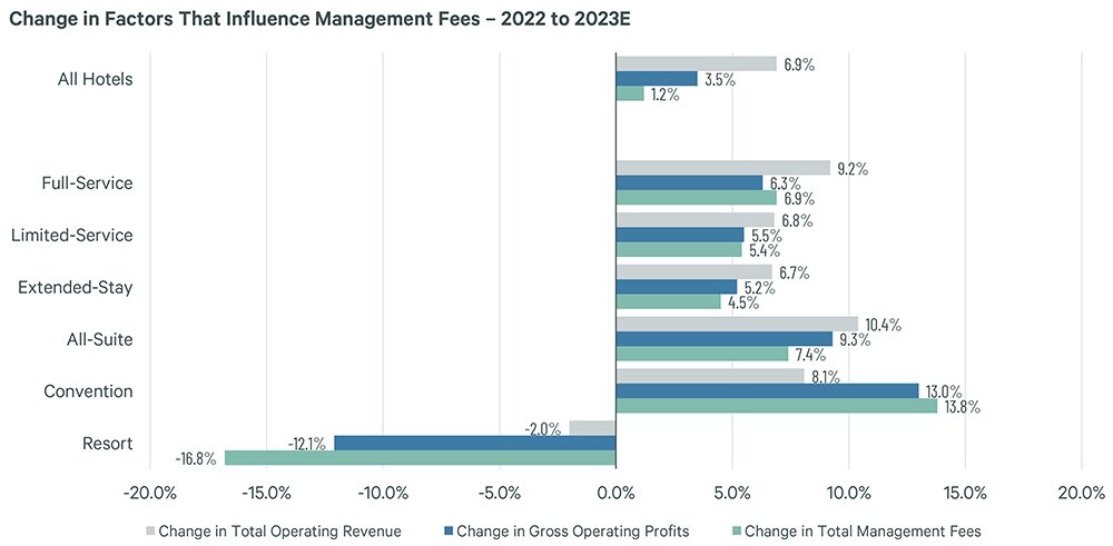 Source: CBRE Hotels Research, Trends® in the Hotel Industry, Sample of Properties that Reported a Management Fee, 2023 data estimated as of February 2024.
— Source: CBRE Hotels