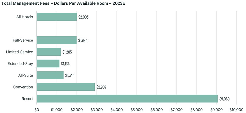 Source: CBRE Hotels Research, Trends® in the Hotel Industry, Sample of Properties that Reported a Management Fee, 2023 data estimated as of February 2024.
— Source: CBRE Hotels