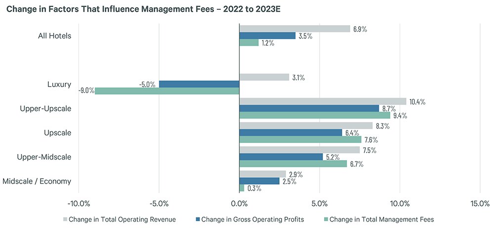 Source: CBRE Hotels Research, Trends® in the Hotel Industry, Sample of Properties that Reported a Management Fee, 2023 data estimated as of February 2024.
— Source: CBRE Hotels