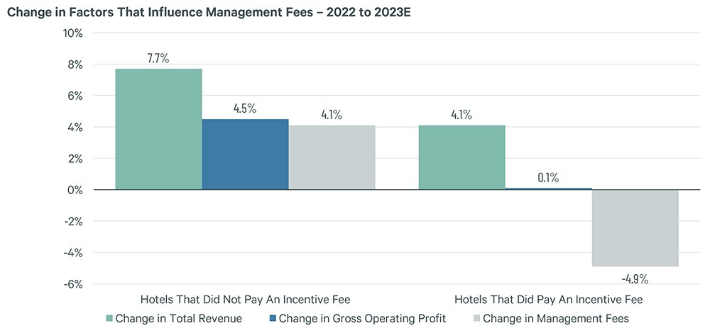 Source: CBRE Hotels Research, Trends® in the Hotel Industry, Sample of Properties that Reported a Management Fee, 2023 data estimated as of February 2024.
— Source: CBRE Hotels