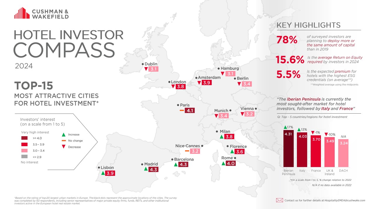 — Source: Cushman & Wakefield