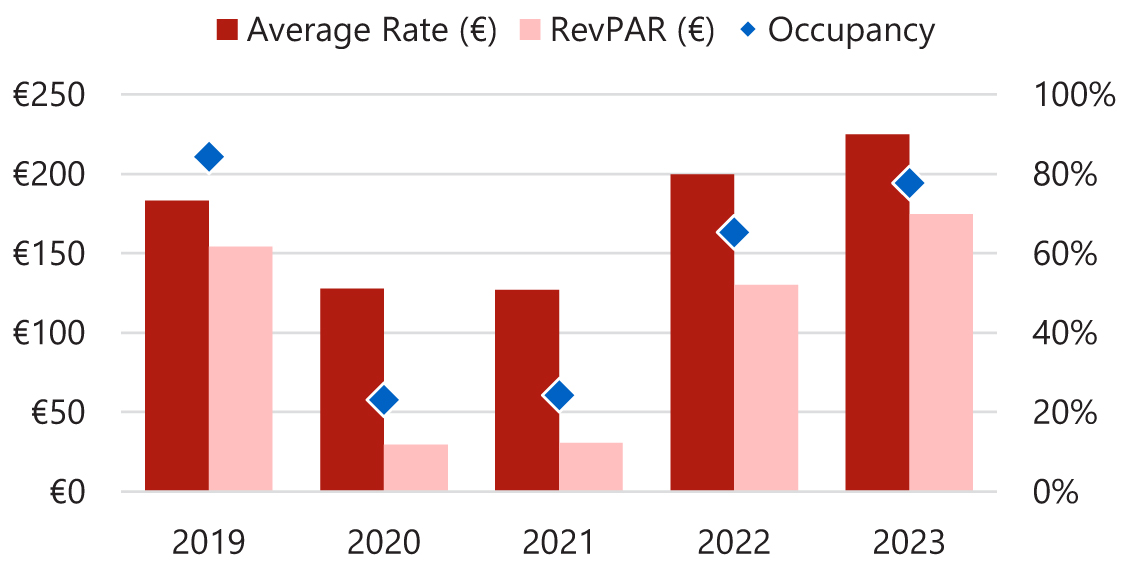 — Source: HVS Research