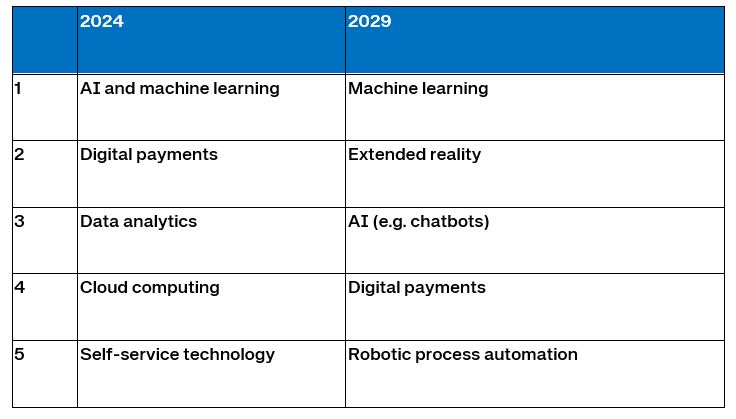 Top technologies expected to have the biggest impact on the industry in the next one and five years— Source: Amadeus