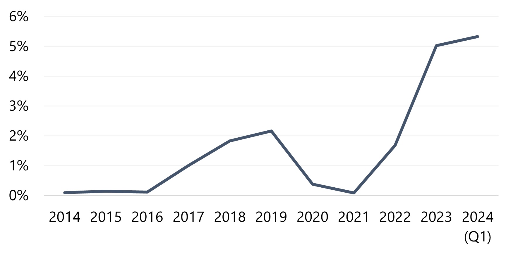 Average Annual Federal Funds Rate— Source: Federal Reserve Bank of Saint Louis