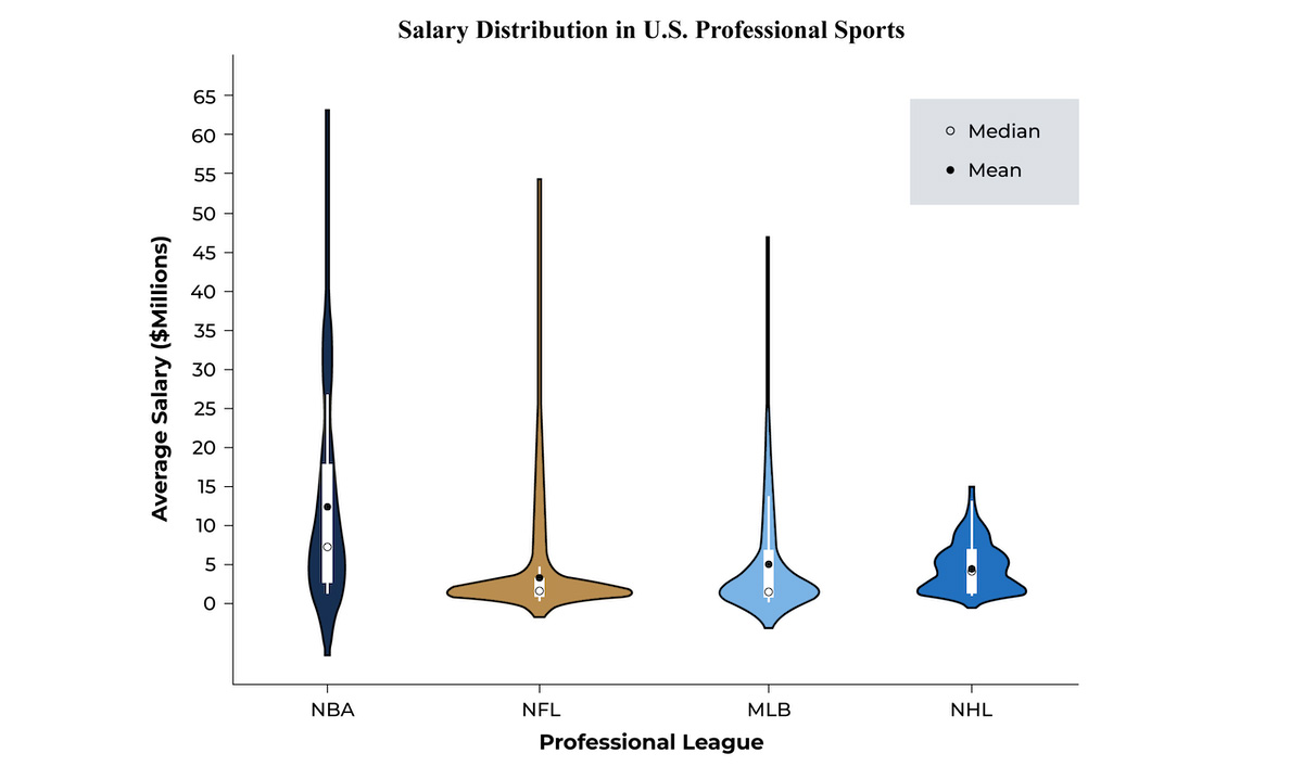 Source of data: www.spotrac.com
[Figure 2 Salary distribution in U.S. professional sports]— Source: Mogul Hospitality Corp