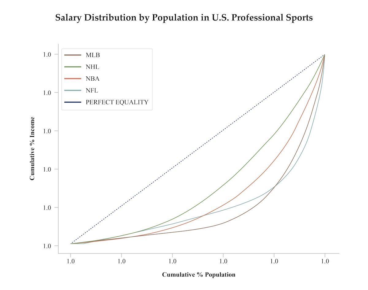 Source of data: www.spotrac.com
[Figure 3 Salary distribution by population in U.S. professional sports]— Source: Mogul Hospitality Corp