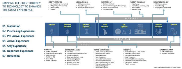 Revolutionizing the Guest Journey: Arrival Experience— Source: Get Hoppy Consulting