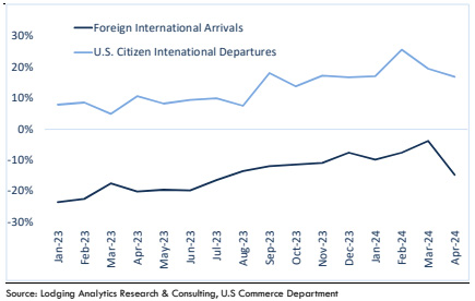 — Source: Lodging Analytics Research & Consulting, Inc