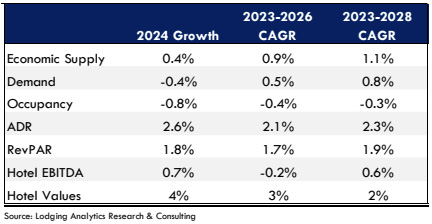 — Source: Lodging Analytics Research & Consulting, Inc