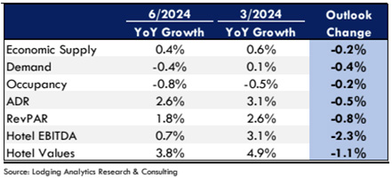 — Source: Lodging Analytics Research & Consulting, Inc