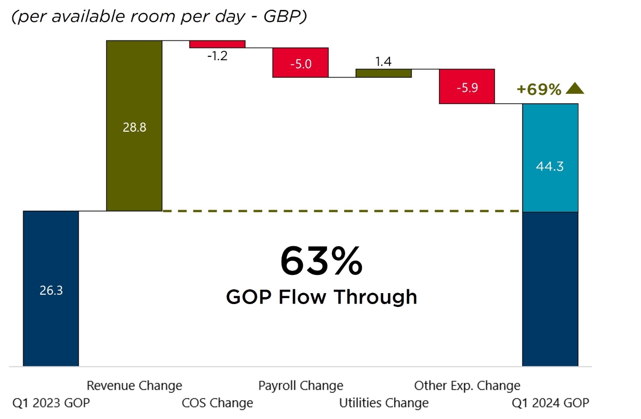 GOP Flow Through - Edinburgh Q1 2024— Source: Cushman & Wakefield