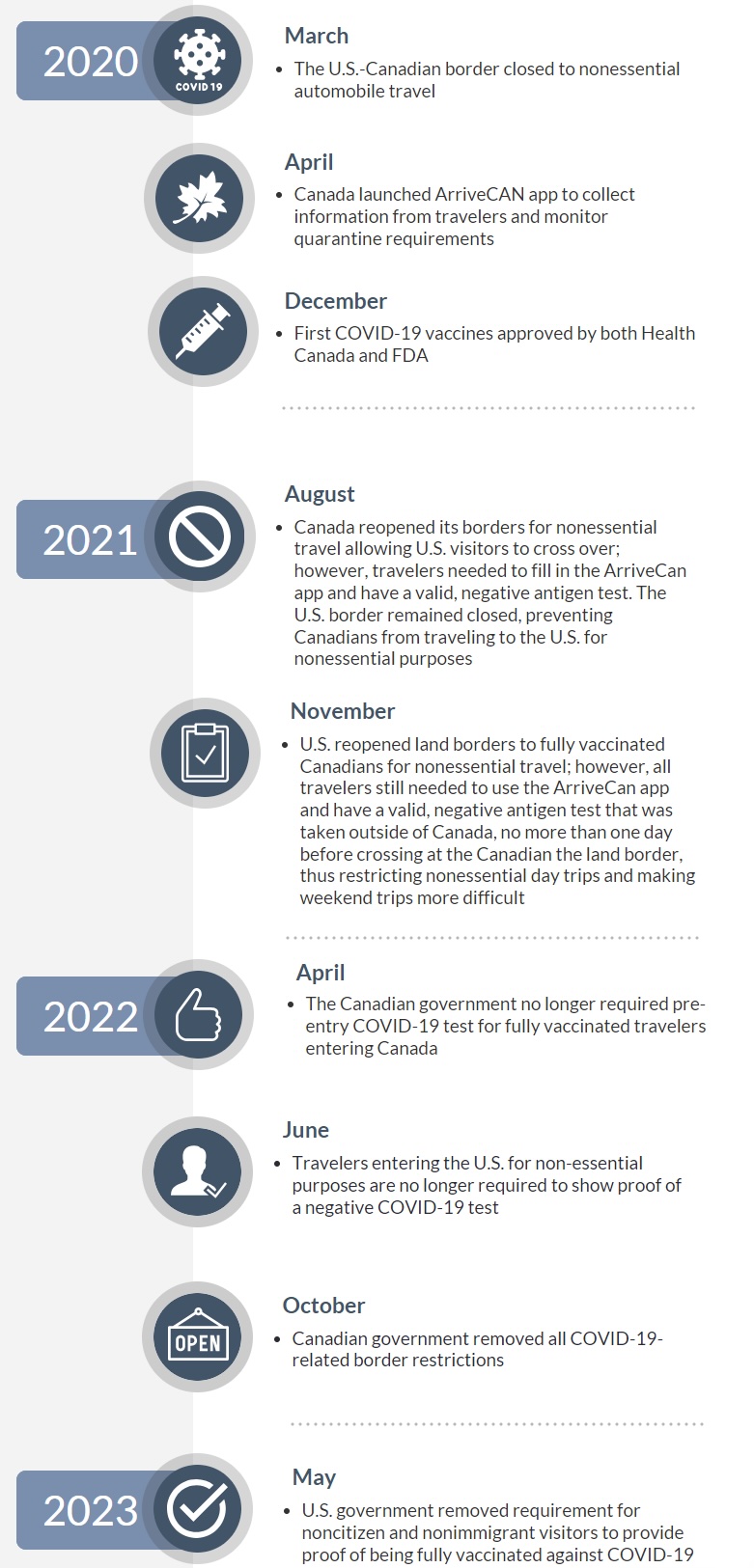 Key dates for border crossing restrictions – Source: HVS