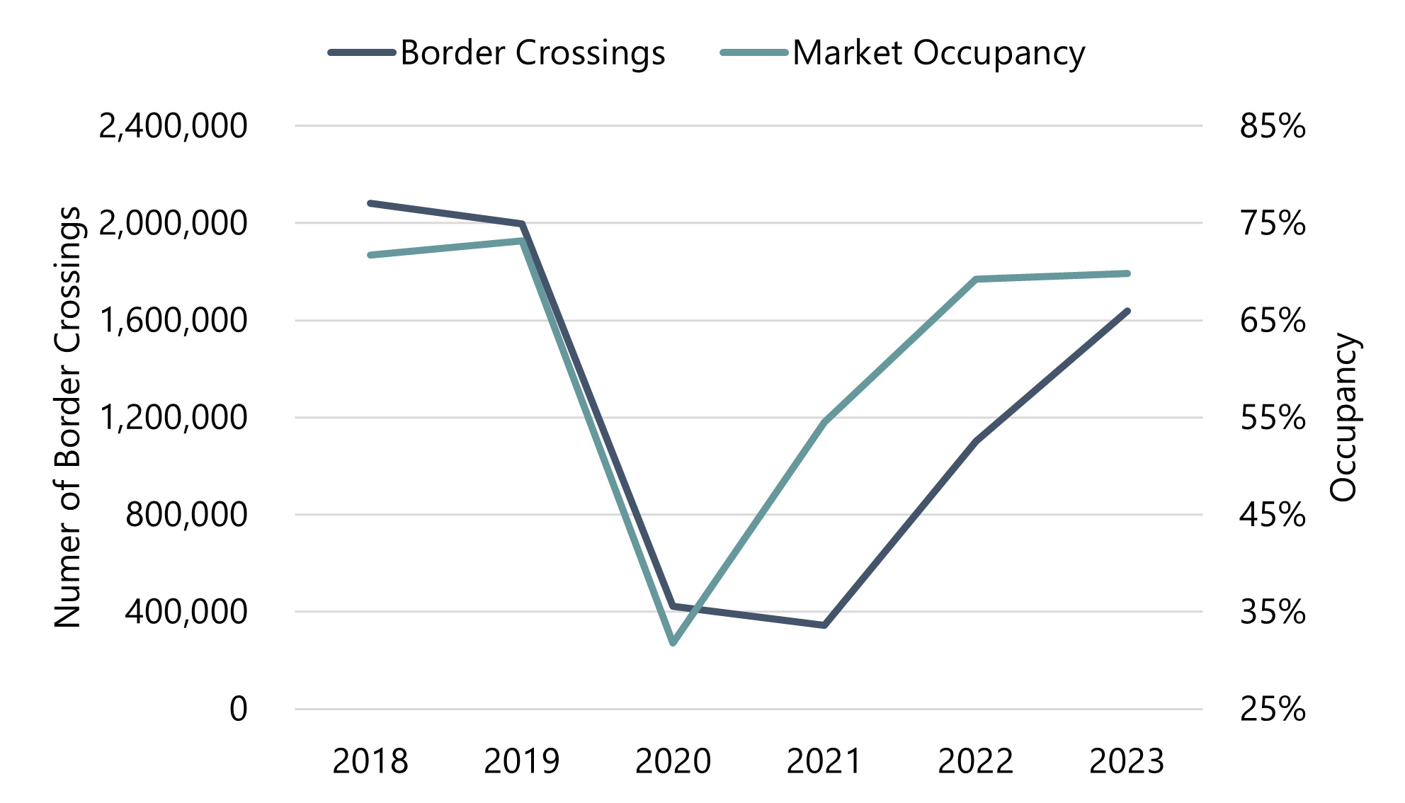 Note: Occupancy levels do not include all hotels in the market, but are a representative sample.  Source: STR, Buffalo and Fort Erie Public Bridge Authority.