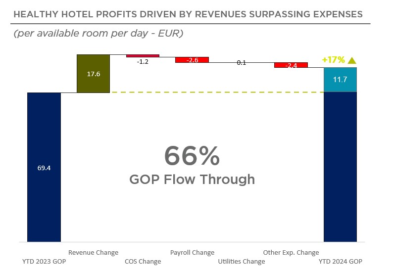 GOP Flow Through - YTD Apr 2024— Source: Cushman & Wakefield