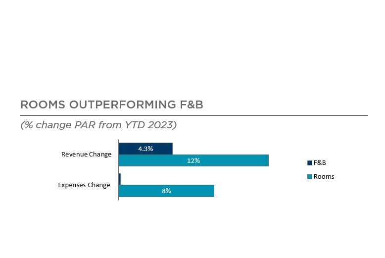 Hotel Revenues vs Expenses Change - YTD Apr 2024— Source: Cushman & Wakefield