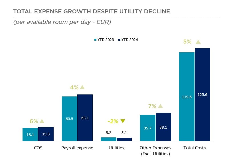 Hotel Costs Breakdown - YTD Apr 2024— Source: Cushman & Wakefield