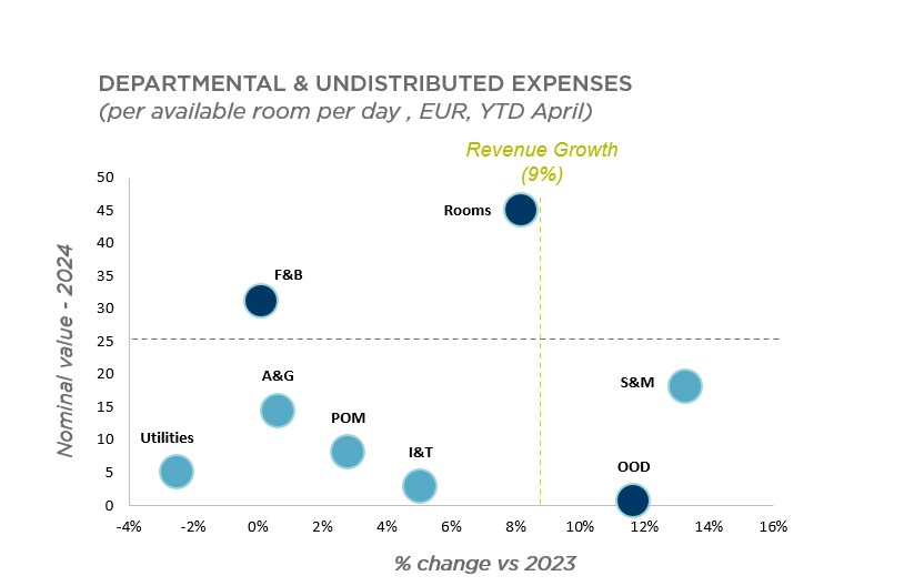 Departmental & Undistributed Expenses - YTD Apr 2024— Source: Cushman & Wakefield