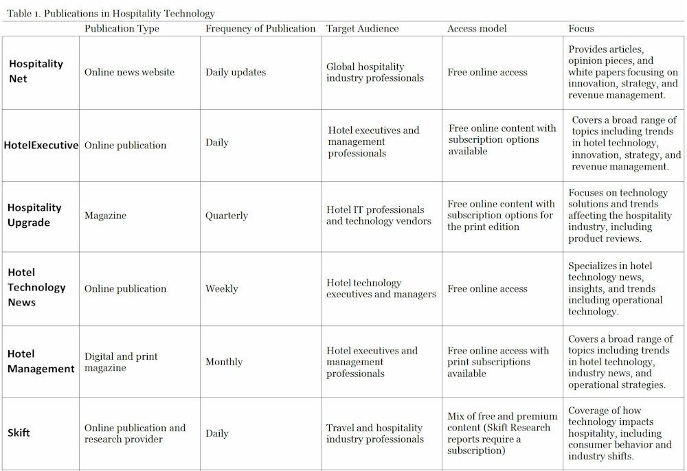Table 1. Publications in Hospitality Technology— Source: Highline College