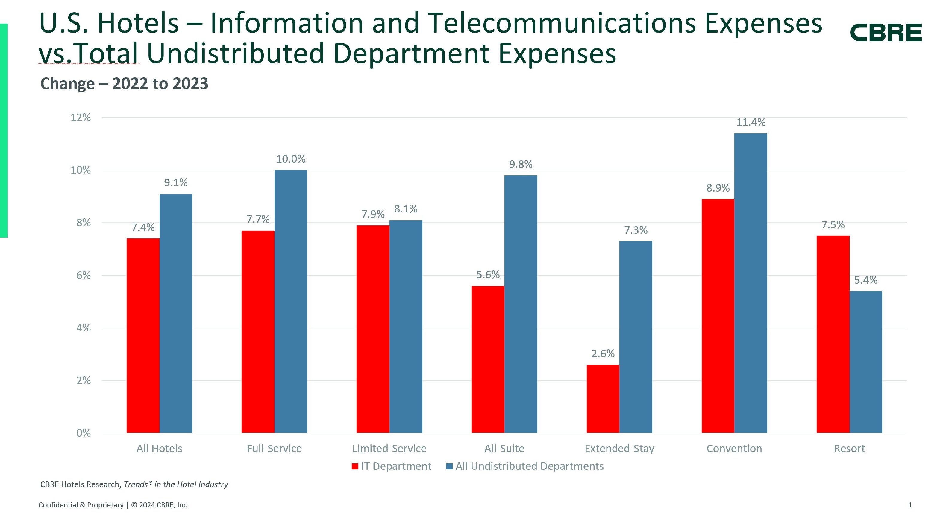 U.S. Hotels – Information and Telecommunications Expenses vs.Total Undistributed Department Expenses— Source: CBRE Hotels