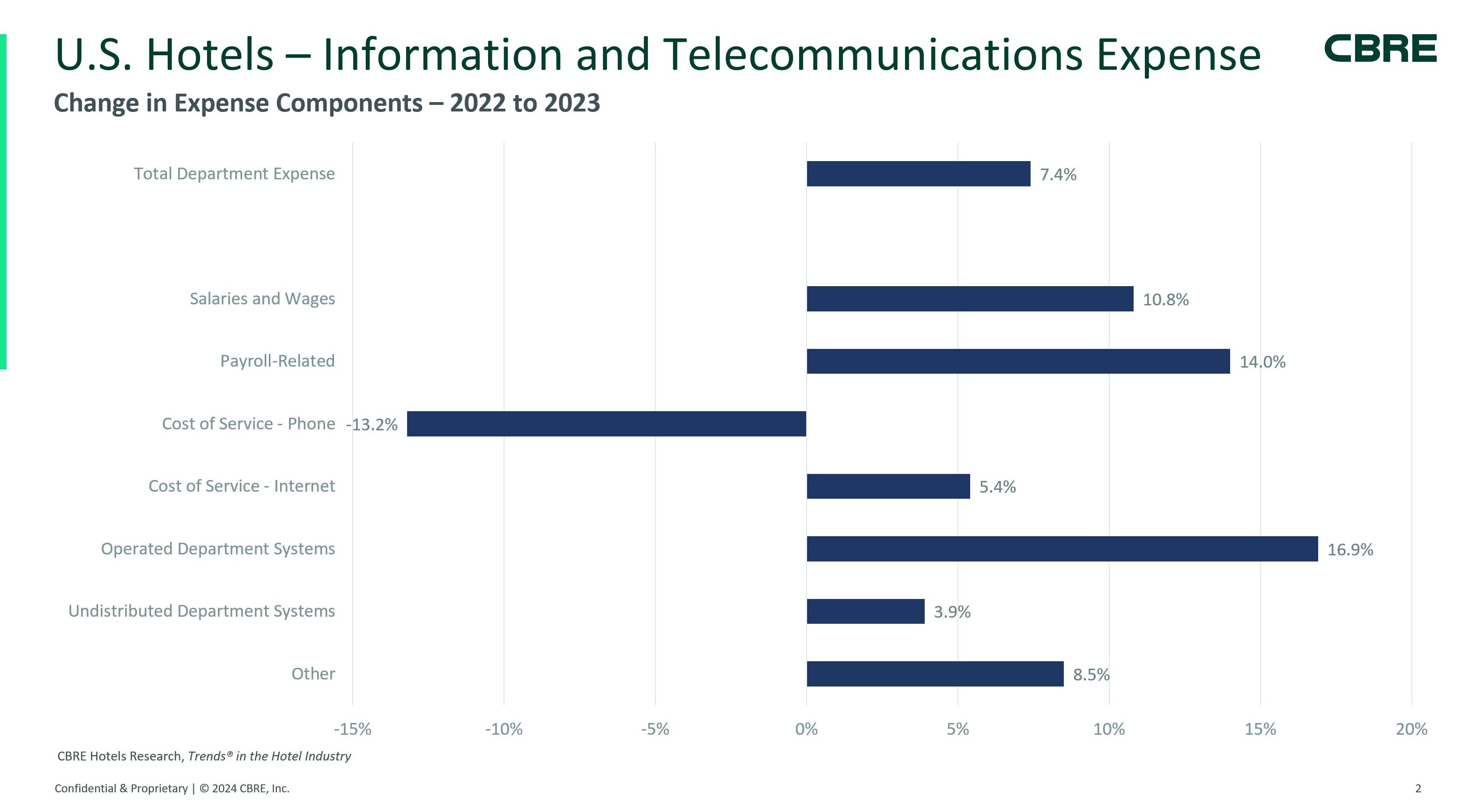 U.S. Hotels – Information and Telecommunications Expense— Source: CBRE Hotels