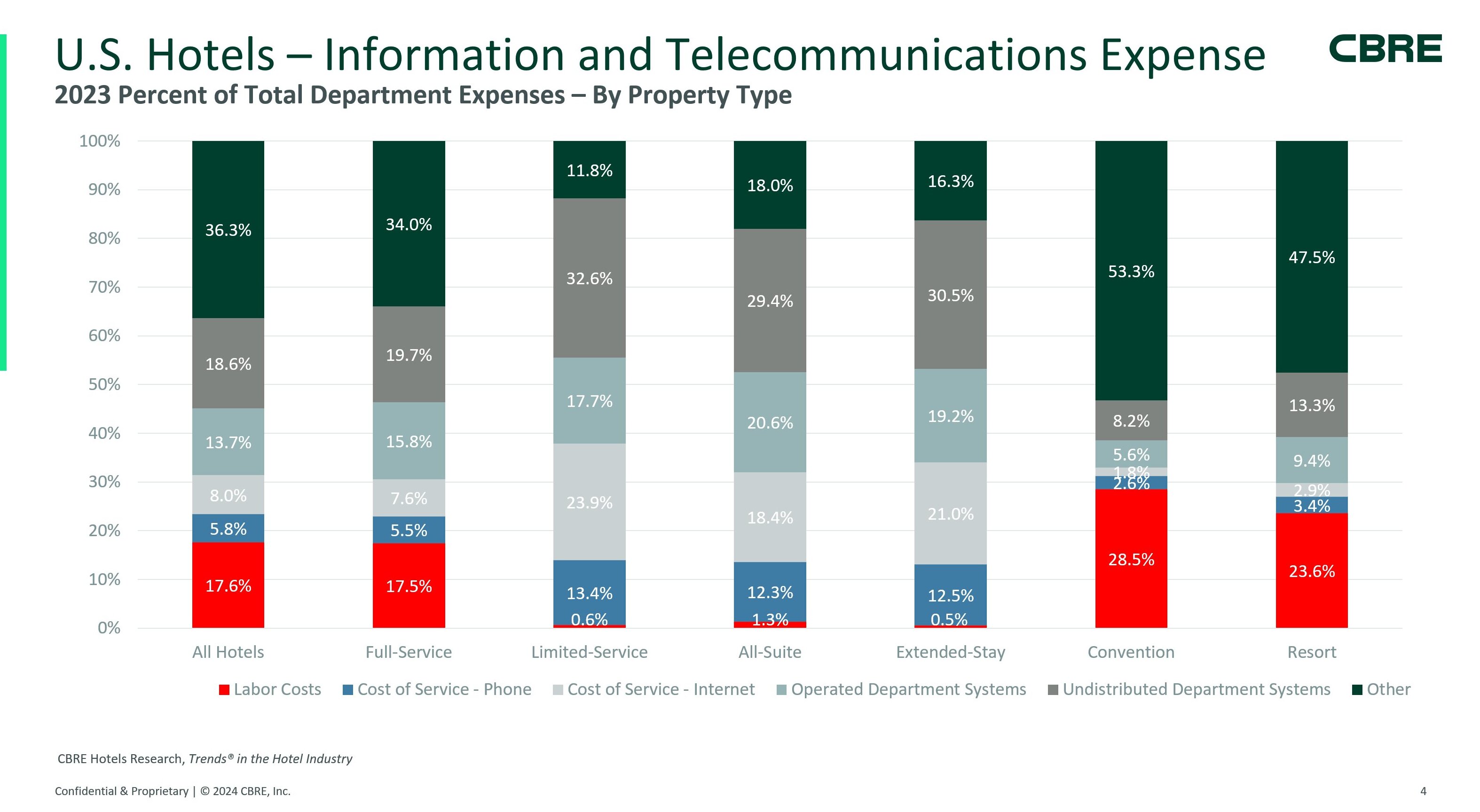 U.S. Hotels – Information and Telecommunications Expense— Source: CBRE Hotels