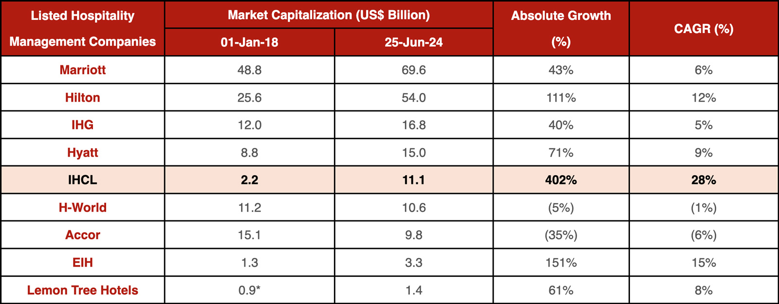 *Lemon Tree Hotels listed in April 2018— Source: S&P Capital IQ