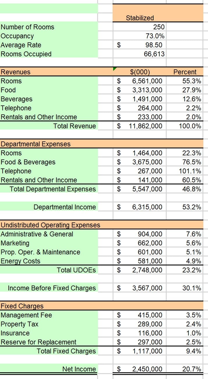 Show Me You Know How to Value a Hotel — Source: Hotel Valuation Software