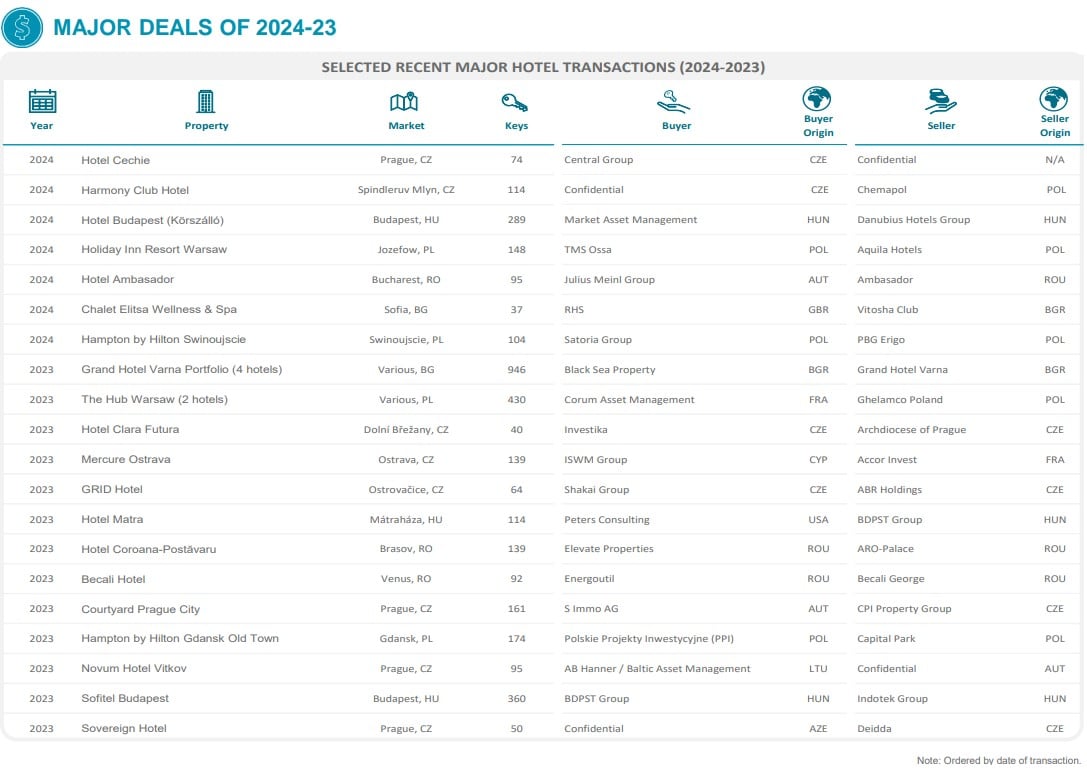 Major Deals of 2024-23 — Photo by Cushman & Wakefield