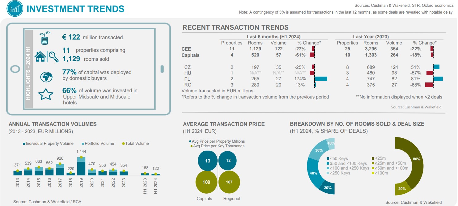 Investment Trends — Photo by Cushman & Wakefield