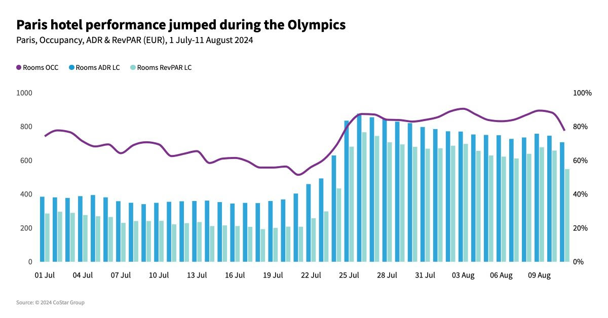 Summer Olympics caused room prices in Paris to rise to an all-time high — Source: STR