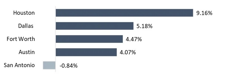 RevPAR Change in Metropolitan Areas for YTD May 2024 – Source: Texas Comptroller Hotel Occupancy Tax Receipts