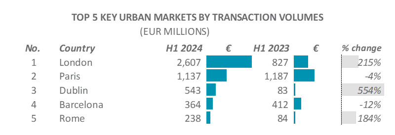 — Source: Cushman & Wakefield