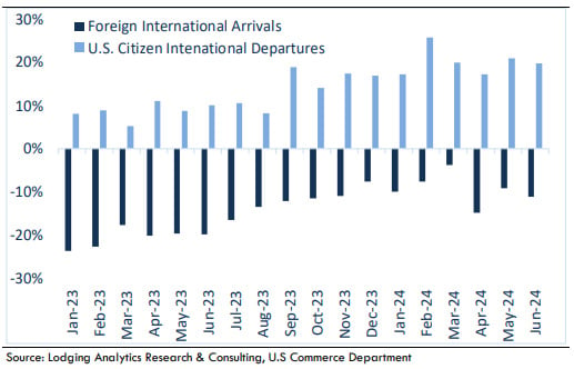 — Source: Lodging Analytics Research & Consulting, Inc