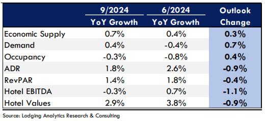 — Source: Lodging Analytics Research & Consulting, Inc