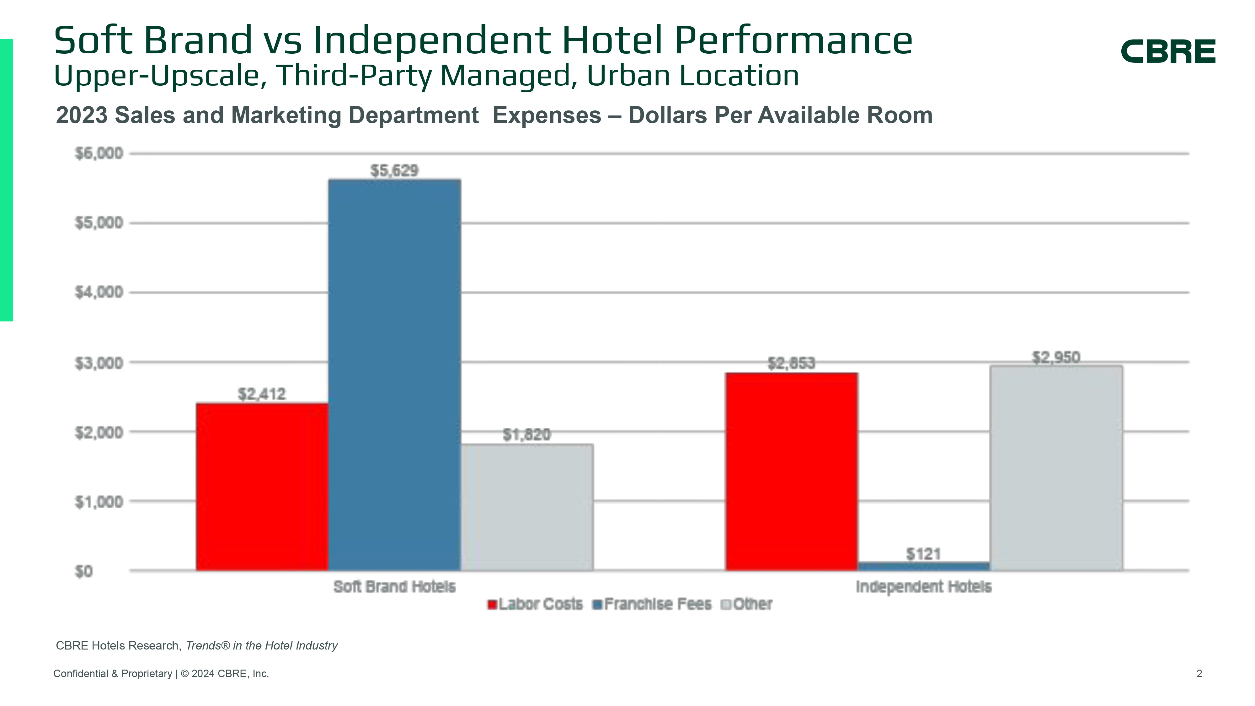 — Source: CBRE Hotels