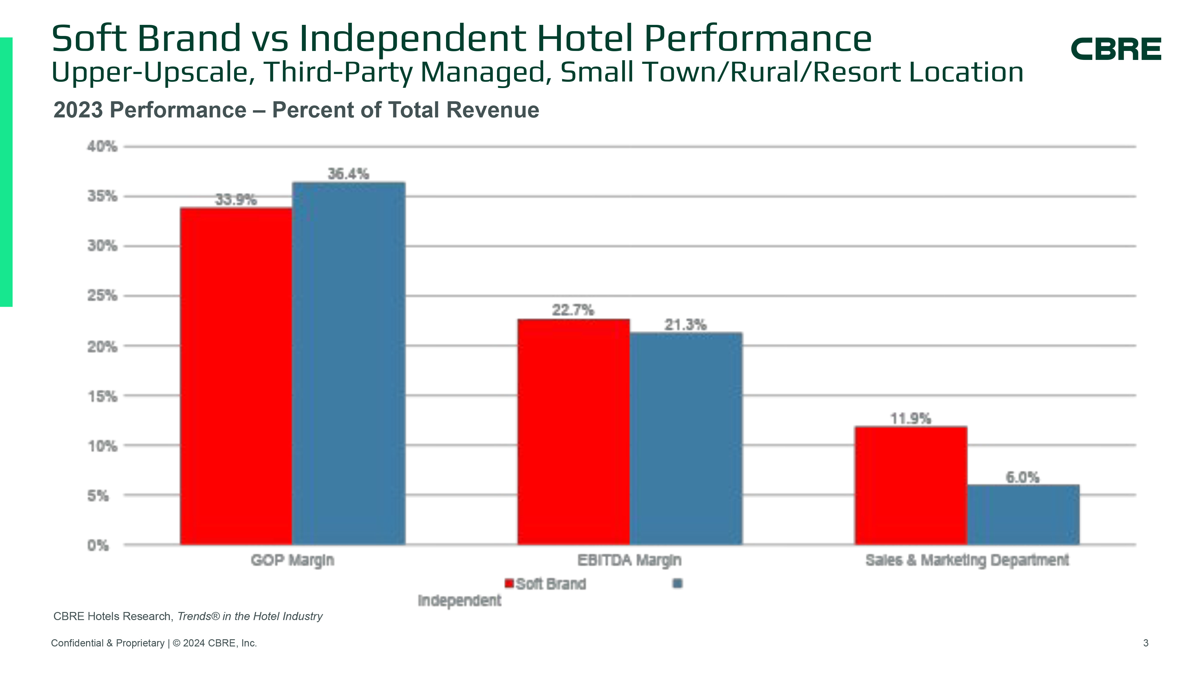 — Source: CBRE Hotels