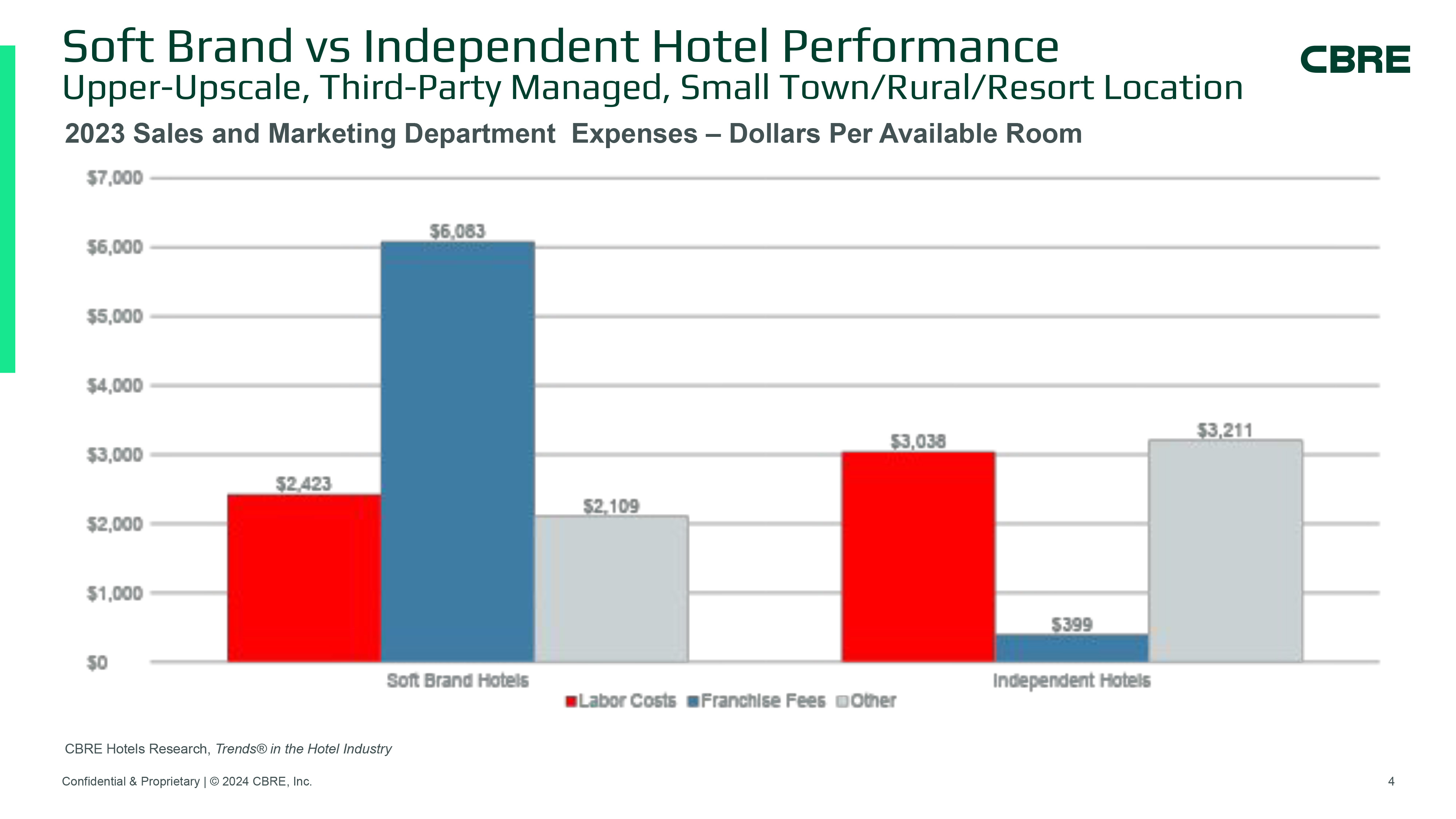 — Source: CBRE Hotels