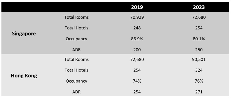 All rates in US Dollars: Source STB & STR— Source: Global Asset Solutions