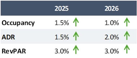 Growth Forecast— Source: HVS