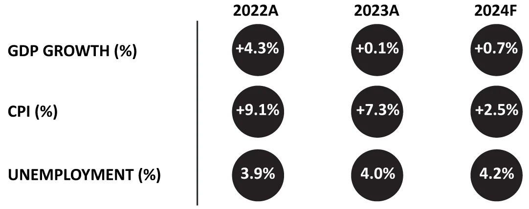 Source: IMF— Source: HVS