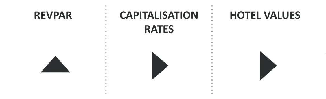 Source: HVS Research— Source: HVS