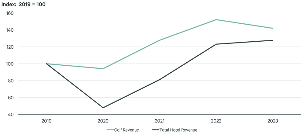 Note: Same-store sample of 20 resorts that reported golf revenue 2019 through 2023.
Source: CBRE Hotels Research, Trends® in the Hotel Industry— Source: CBRE Hotels