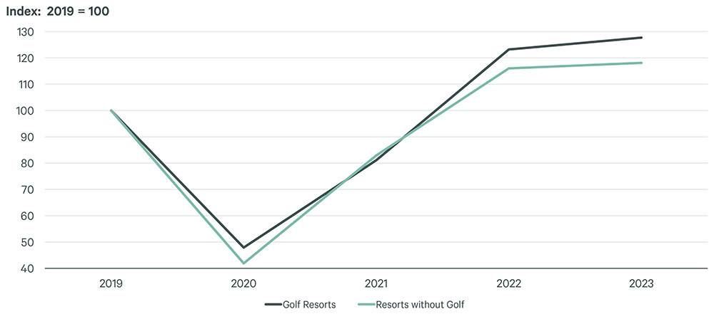 Note: Same-store sample of 20 resorts that reported golf revenue 2019 through 2023.
Source: CBRE Hotels Research, Trends® in the Hotel Industry— Source: CBRE Hotels