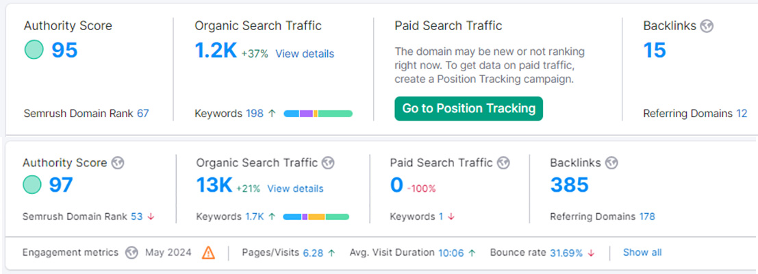 (t): before - (b): after / Before and After Comparison of the hotel’s SEO Stats, Including Organic Traffic, Number of Keywords and Backlinks— Source: Cogwheel Marketing