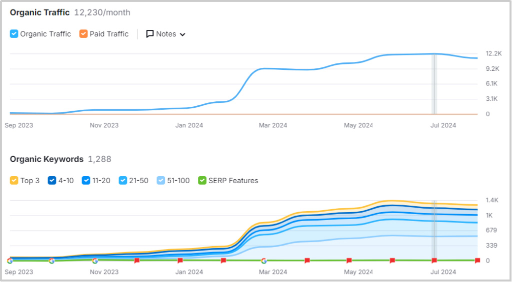 Organic Traffic and Keyword Trends— Source: Cogwheel Marketing