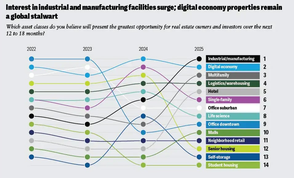 Sources: Deloitte 2025 commercial real estate outlook survey.— Source: HVS