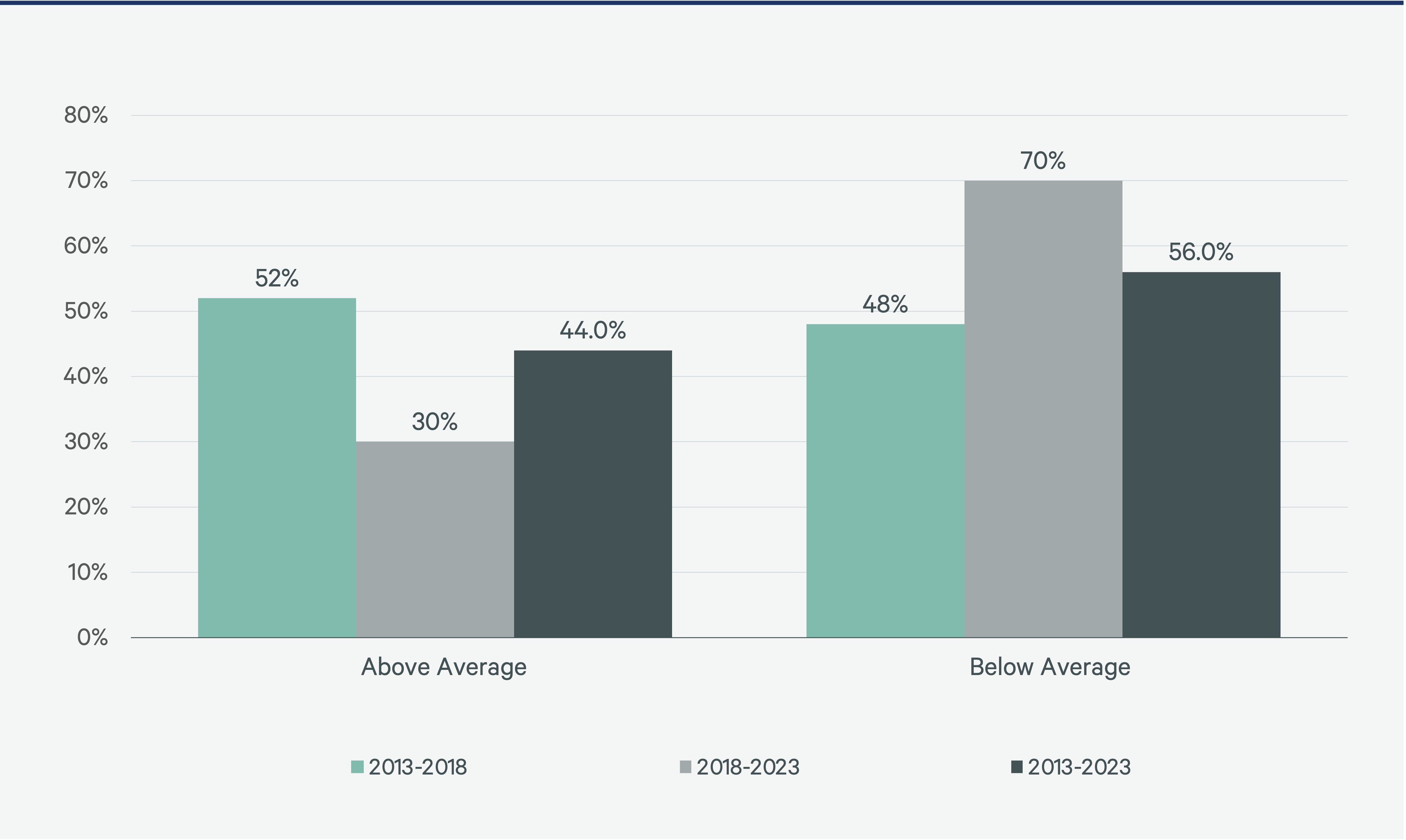 Figure 1: Percentage of 50 Selected Hotel Brands With Above- & Below-Average RevPAR Growth
— Source: Choice, Hilton, Hyatt, IHG Hotels & Resorts, Marriott, Wyndham public filings.